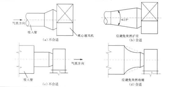 通風(fēng)管道設(shè)計制作和安裝問題的探討