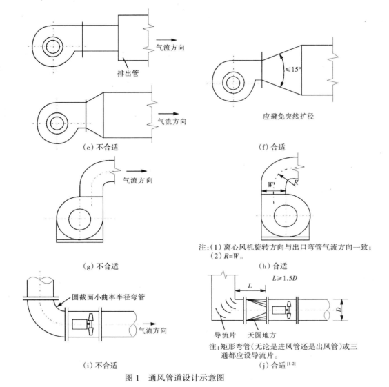 通風管道制作