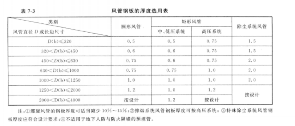風(fēng)管制作安裝三大要素